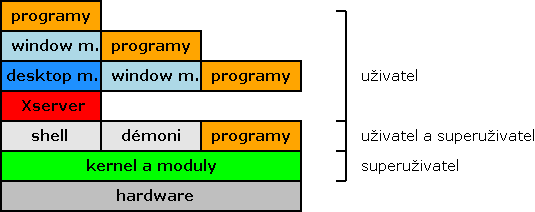 architektura běhu aplikací v Linuxu